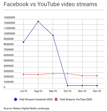 facebook was never beating youtube on video after all