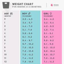 My Boy Baby Birth Weight Is3 5kg He Is Breast Fed Baby His