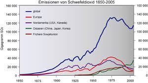 Schwefeldioxid kommt auf der erde vor und kommt in sehr geringen konzentrationen und in der atmosphäre bei etwa 1 ppm vor. Sulfataerosole Klimawandel