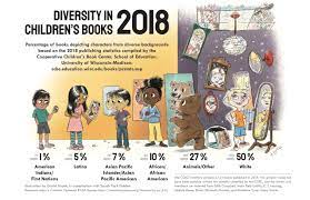 See more ideas about childrens books, books, picture book. Diversity In Children S Books Graphic Distribution Social Justice Books
