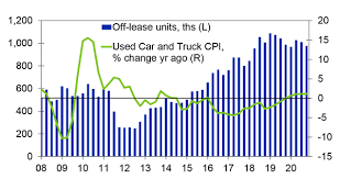 Used Car Price Outlook Q1 2018 Moodys Analytics