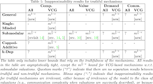 PDF] Inapproximability of Truthful Mechanisms via Generalizations of the VC  Dimension