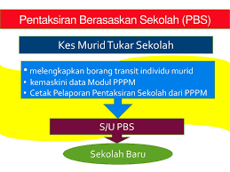Pentaksiran berasaskan sekolah (pbs) yang diperkenalkan dalam sistem pendidikan kebangsaan merupakan satu bentuk pentaksiran yang bersifat holistik iaitu menilai aspek kognitif (intelek), afektif (emosi dan rohani), psikomotor (jasmani) dan sosial selaras dengan falsafah pendidikan kebangsaan. Pengurusan Pentadbiran Akademik Ppt Download