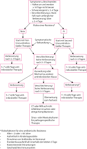 Einfach absetzen darf man(wie beim menschen auch) nicht frühzeitig! Sinusitis Hals Nasen Ohren Krankheiten Msd Manual Profi Ausgabe
