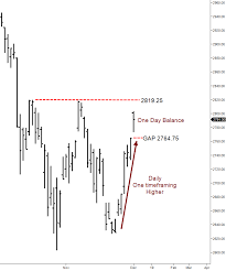 balanced profile sp 500 e mini futures market profile