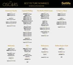 Which Cameras Were Used On The Oscar Nominated Films Of 2014 Hint It S A Small List A complete list of 2014 movies. used on the oscar nominated films