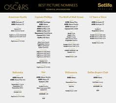 Ben affleck, bryan cranston, john goodman, alan arkin. Which Cameras Were Used On The Oscar Nominated Films Of 2014 Hint It S A Small List