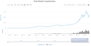 As of this writing, the market capitalization of the world's top digital currency is more than $125 billion,. How To Make A Fortune In Cryptocurrency Market In 2018 Cryptoen