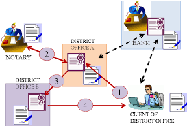 Flow Chart For A Document Electronically Sent By The Card