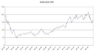 Is Vodafone A Good Investment At Its Current Price