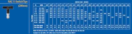 Graco Rac V Spray Tips Cj Spray