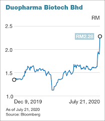 Get in touch with us. Pharmaniaga Duopharma Shares Soar Amid Covid 19 Vaccine Hope The Edge Markets