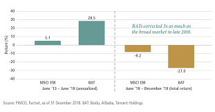 Charting Emerging Market Equity Leadership Bats Vs Value