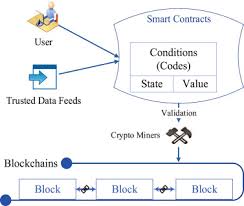Get help, tips, and more. Blockchain And Smart Contract For Access Control In Healthcare A Survey Issues And Challenges And Open Issues Sciencedirect