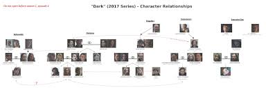 Netflix dark family tree explained clearly with no spoilers upto dark season 2 , dark netflix season 2 and season 1 no spoiler family tree it took me 4 hours to write this netflix dark family tree , show is so much complicated if u dont make notes you will never be able to understand every. Dark Family Tree After Episode 3 Album On Imgur