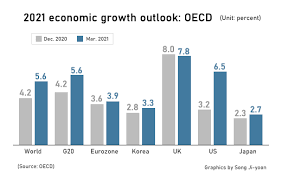 These are some of our most ambitious editorial projects. Oecd Ups Outlook For Korea Naming It Amongst A Few In Pre Pandemic Growth Pace ë§¤ì¼ê²½ì  ìë¬¸ë´ì¤ íì¤ Pulse