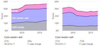 Methods of solid waste disposal share in china 2016. Https Www Environment Gov Au System Files Resources 7381c1de 31d0 429b 912c 91a6dbc83af7 Files National Waste Report 2018 Pdf