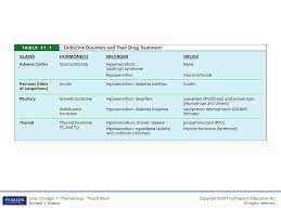 Drugs For Endocrine Disorders Ppt Video Online Download