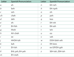 The Spanish Alphabet Chart Spanish Alphabet Flashcards Free