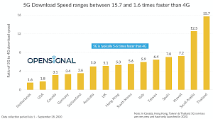 Your download speed is directly dependent on your internet connection speed. Benchmarking The Global 5g User Experience October Update Opensignal
