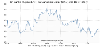Sri Lanka Rupee Lkr To Canadian Dollar Cad On 20 Jun 2014