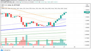 Why crypto market is down today and dogecoin prediction | best cryptocurrency to invest 2021. Is Ripple Xrp Getting Ready To Test 2 Again Forex News By Fx Leaders