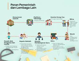 Kurikulum adalah seperangkat pengalaman belajar yang akan didapat oleh peserta didik selama ia mengikuti suatu proses peranan guru dalam kurikulum berbasis lingkungan tidak kalah aktifnya dengan peserta didik. Programsekolahpenggerak Program Sekolah Penggerak