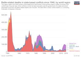 War And Peace Our World In Data