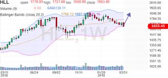 Hindustan Unilever Hll Historical Prices Investing Com