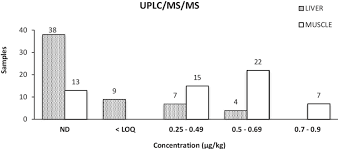 Occurrence And Frequency Of Clenbuterol Residues In Muscle And Liver Download Scientific Diagram