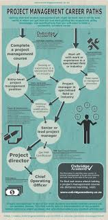 Project Management Career Paths Project Management Certification Project Management Professional Project Management Tools