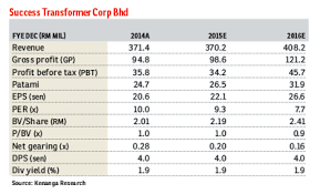 Read 1 review for selekta spektra sdn. Success Transformer S Subsidiary Seb To Turn Around The Edge Markets