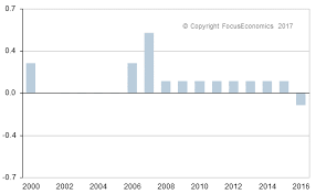 Japan Interest Rate Japan Economy Forecast Outlook