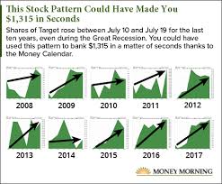 A bull is an investor who invests in a security expecting the price will rise. Chart These Patterns Show You How To Make A Fortune Trading The Markets