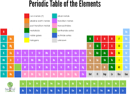 Periodic Table Of Elements Cards Free Printable Periodic Table Periodic Table Of The Elements School Checklist