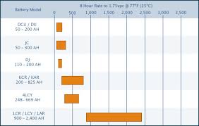 C D Rating Chart