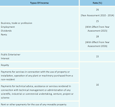 An individual is taxed on their total income minus expenses derived from salaries, business profits, dividend profits, interest, rental income, royalties. Tax Guide For Expats In Malaysia Expatgo