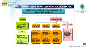Pentaksiran juga merupakan satu proses untuk mendapatkan gambaran tentang prestasi pembelajaran seseorang dalam sesuatu subjek atau aktiviti pembelajaran. Catatan Guru Besar Pentaksiran Berasaskan Sekolah Pbs Jnjk
