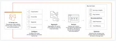 Users of amazon web services are likely familiar with some aws cost optimization best practices, but probably not all of them. S3 Storage Analytics And Insights Amazon S3