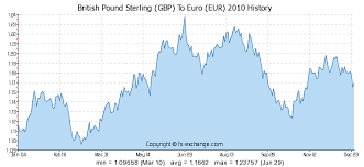 British Pound Sterling Gbp To Euro Eur Currency Exchange