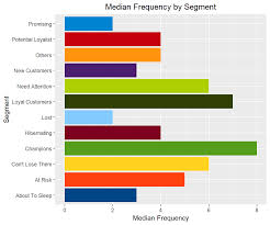Customer Segmentation Using Rfm Analysis R Bloggers