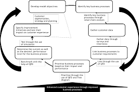 The business process improvement proposal is an example of an internal company business proposal created using proposal pack. 2