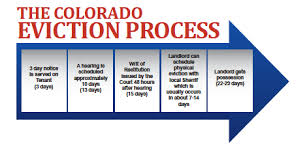 Colorado Foreclosure Timeline Denver Short Saledenver