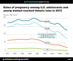 Why Has The Abortion Rate Declined