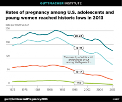 why has the abortion rate declined