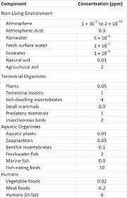 In an organization, every action of the management body is influenced by the environment. Chapter 22 Pesticides Environmental Science