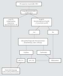 Figure 4 From Pleural Effusions In Critically Ill Patients