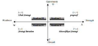 Gambar 6 Posisi Kuadran Dalam Analisis Swot Adapun Pengertian Kuadran I Download Scientific Diagram