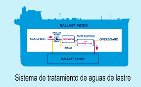 International convention for the control and management of ships' ballast water and sediments. Gestion De Aguas De Lastre En Transporte Maritimo