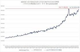 多伦多地产经纪 截止7月12日 oshawa whitby ajax独立房月度成交均价几乎追平2017年历史峰值 chart line chart diagram